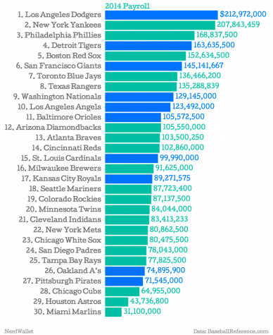 Chi tiết với hơn 60 về MLB team salary mới nhất  cdgdbentreeduvn