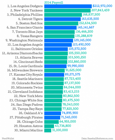 MLB Team Payrolls as Spring Training Begins  FanGraphs Baseball