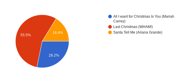 The results of the school poll.